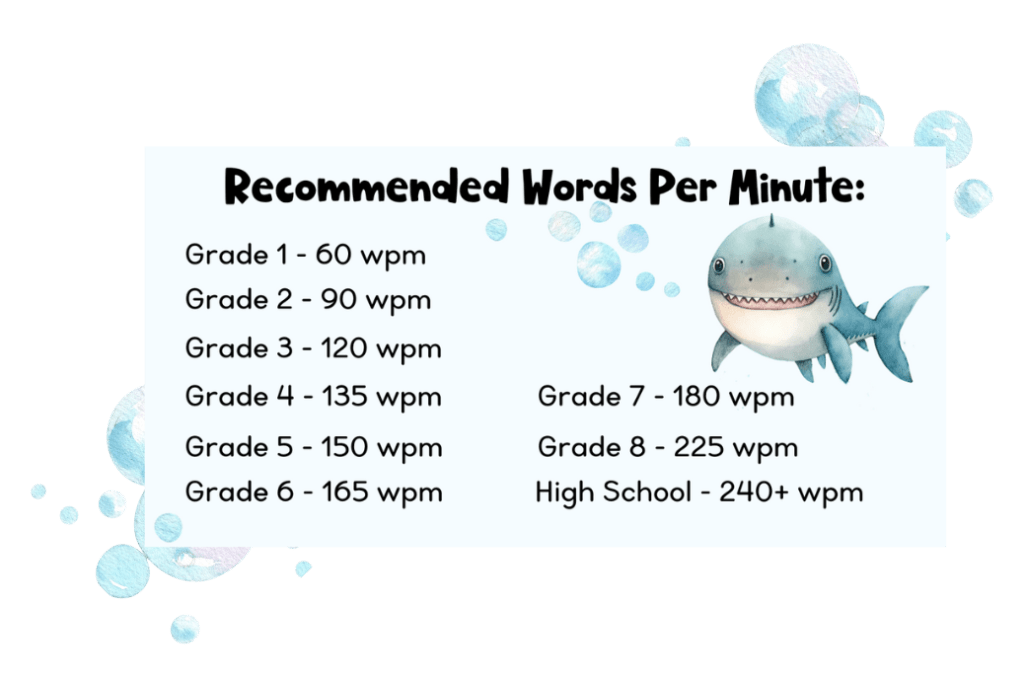 Recommended words per minute chart from Bravo! Reading. Reading fluency affects reading comprehension.