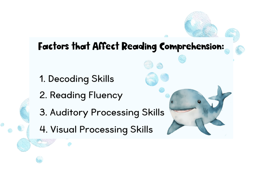 A chart revealing the three main factors that affect reading comprehension.