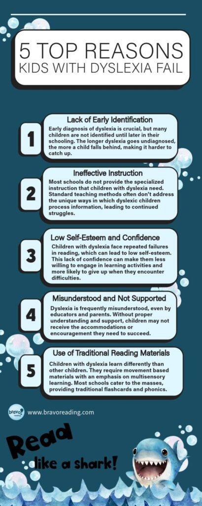 An infographic on the top five reasons why kids with dyslexia fail.